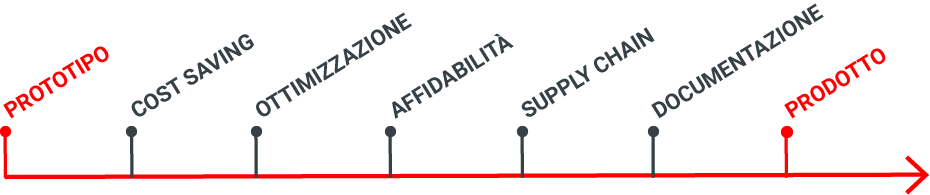 Prototipazione di prodotto